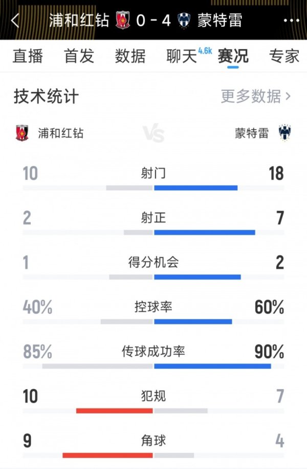蒙特雷4-0浦和红钻全场数据：射球  18-10，射正7-2