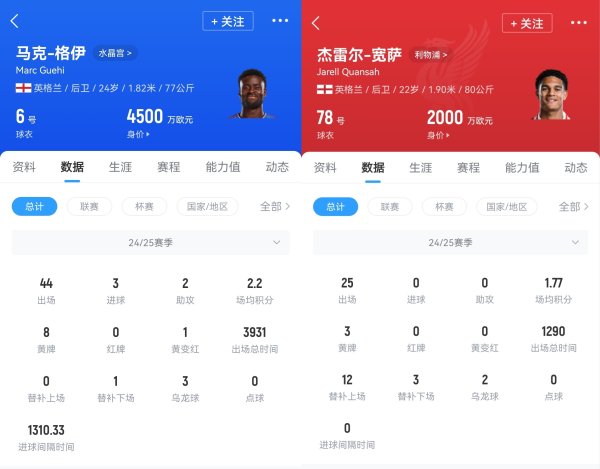 升级后防！利物浦准备求购格伊，球员身价4500万欧&合同只剩一年