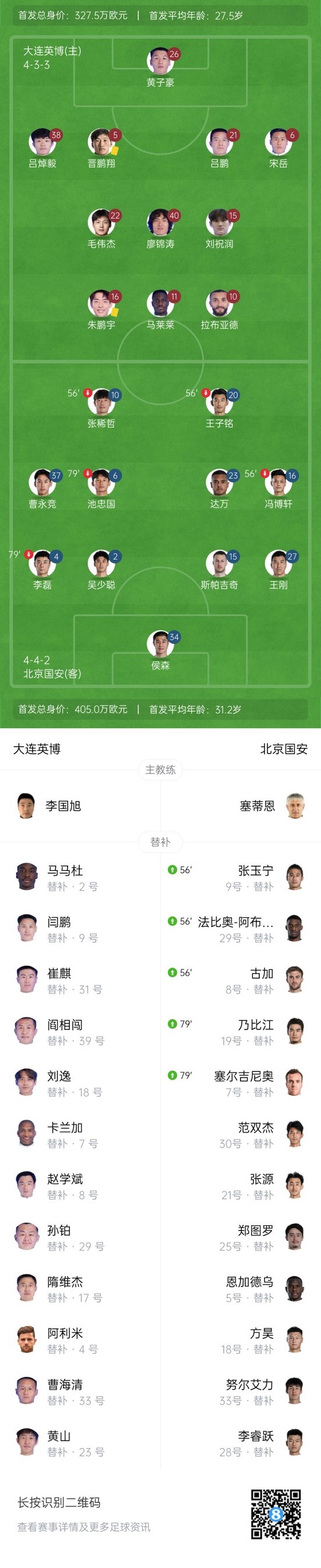90分钟战报-大连英博1-1国安进延长赛   马莱莱造点+点射达万破门绝平