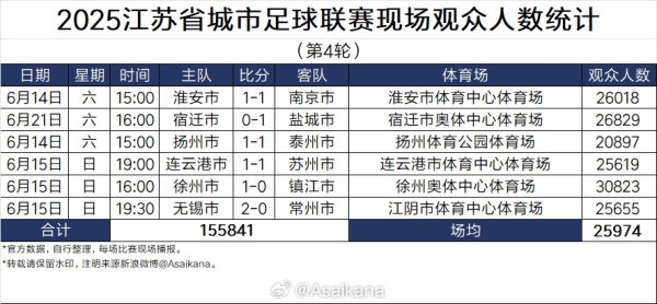 2025江苏省城市古代足球    职业联赛  现场观赛人群  人数统计（第4轮补赛后） ​​​