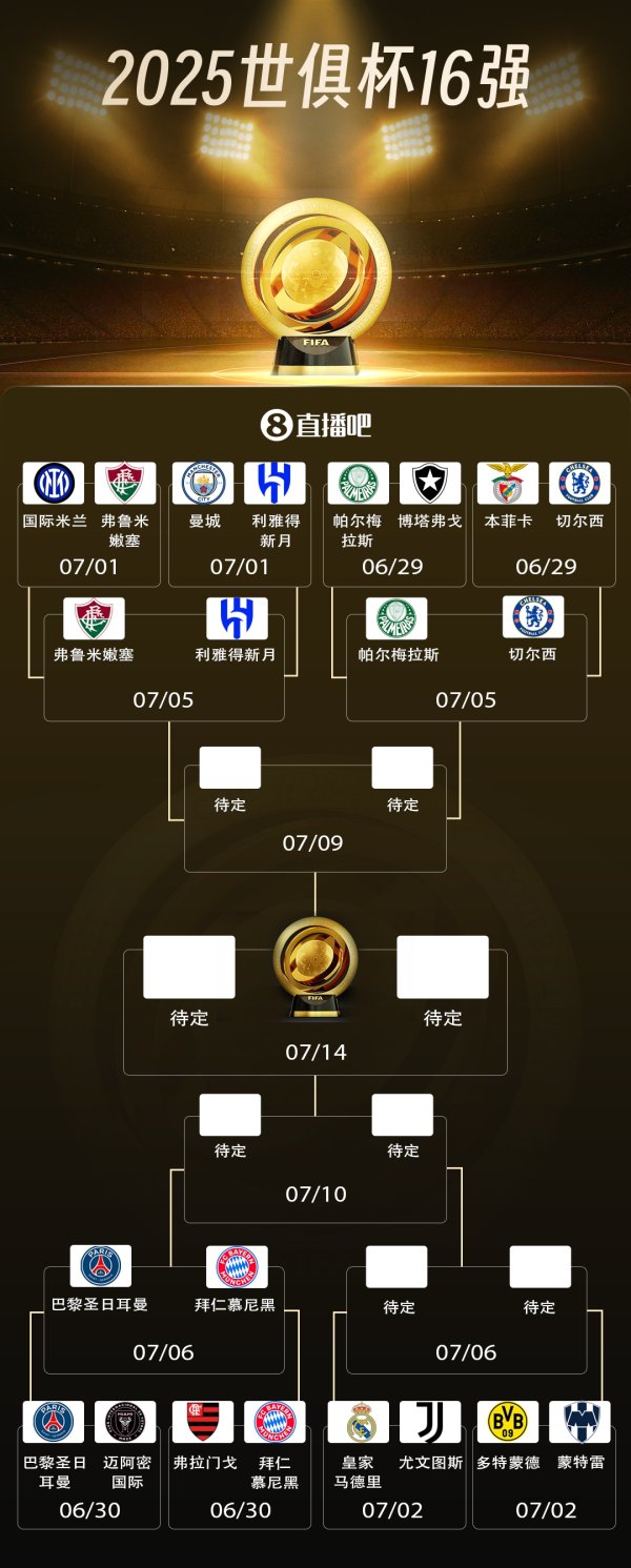 欧美对峙  &亚洲搅局！世俱杯8强欧洲至少4席 美洲可能3席 亚洲1席