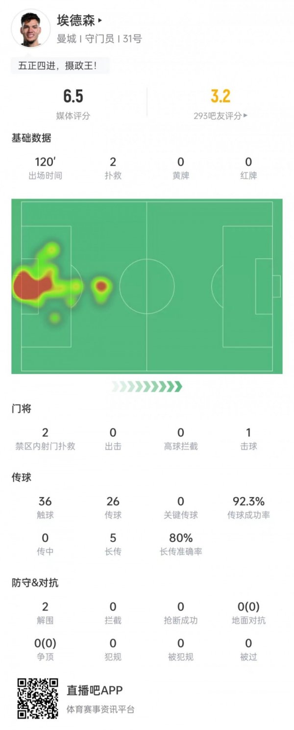 埃德森本场数据：120分钟2次抢救  丢4球，传送球  成功率92.3%&评分6.5