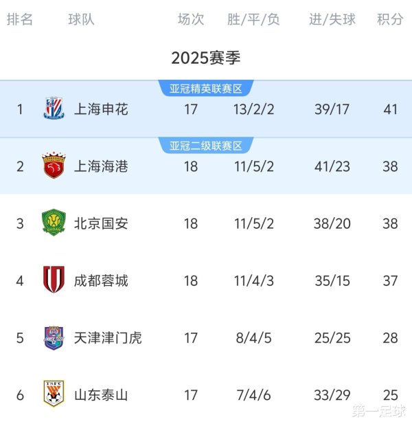 对手太拉胯, 上海申花除非自己作死, 不然今年夺中超第一名  没悬念了