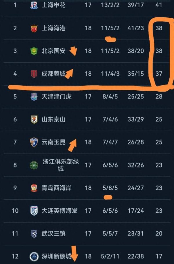 中超: 蝉联第一名    第一名  遭绝平, 蓉城送国安连败, 争冠加戏, 升班马双杀!