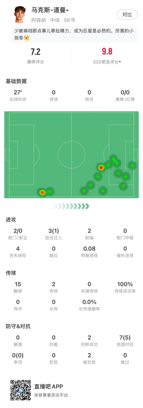 道曼本场数据：7次对峙  5次成功 2造违例   1过人1造点 评分7.2
