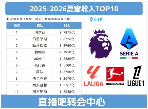 还能再卖！切尔西今夏卖人回收2.7875亿冠绝全欧，伯恩茅斯第二