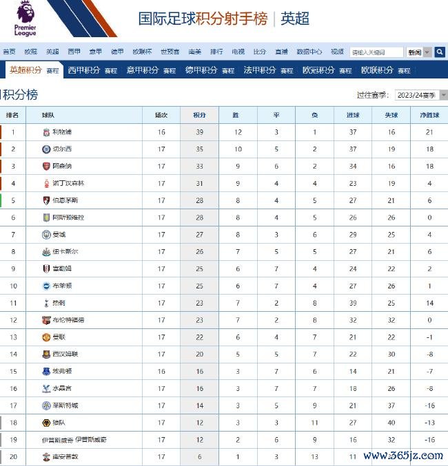 曼联17轮职业联赛  积22分排名13 1989/90赛季至今最差