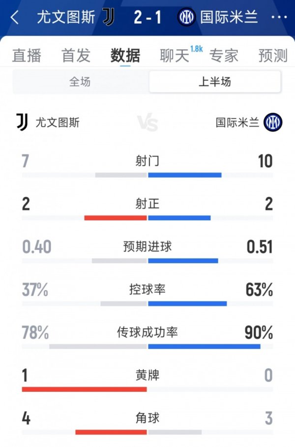 尤文2-1国米半场数据：射球  7-10，射正2-2，国米盘带时间  63%