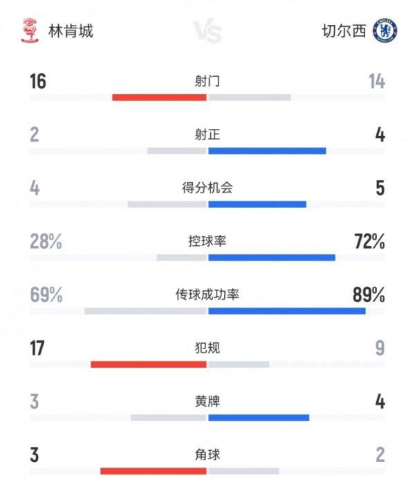 142倍身价！切尔西2-1林肯城：射球  14-16追赶  英甲队，积分  机会5-4