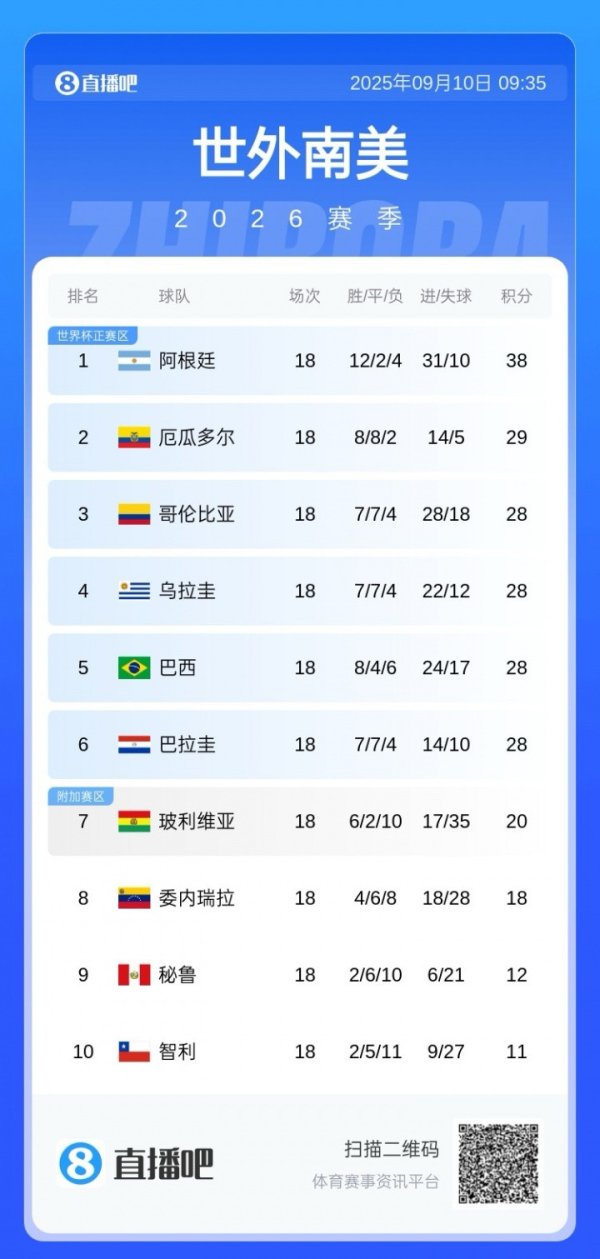 扣3分又何妨! 厄瓜多尔-3分开局, 最终南美区第2昂首挺进美加墨!