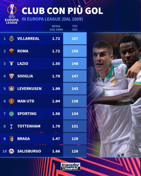 2009年来欧联杯得分  数排行：黄潜167球居首 塞维第四、曼联第六
