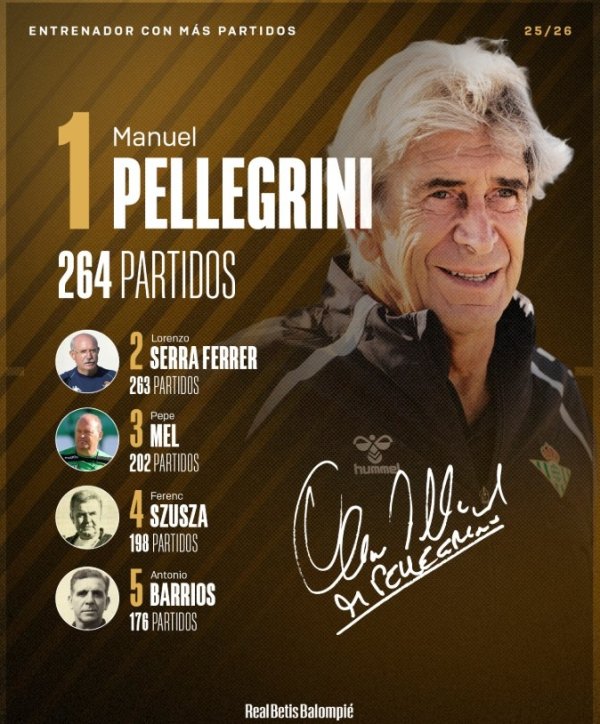 已成传奇！佩莱格里尼以264场成贝蒂斯队史执教场次最多的主指导教练员