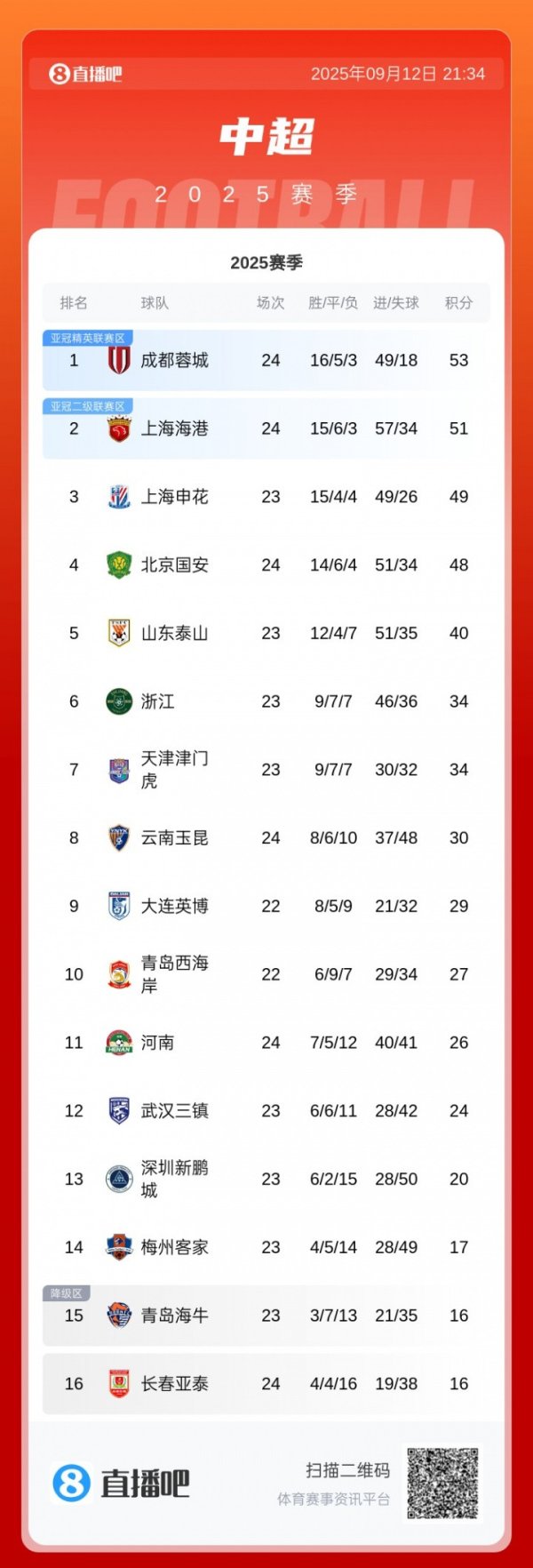 最新积分榜: 蓉城53分, 海港51分, 国安48分