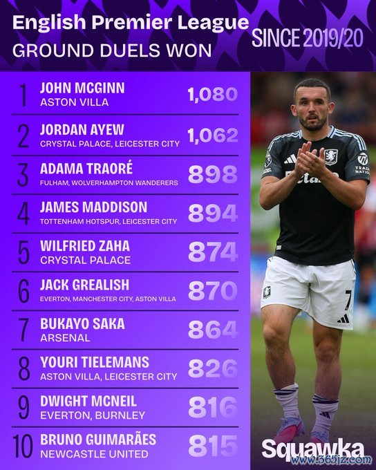 自19/20赛季英超地面对峙  成功榜: 维拉中场球员麦金1080次居首