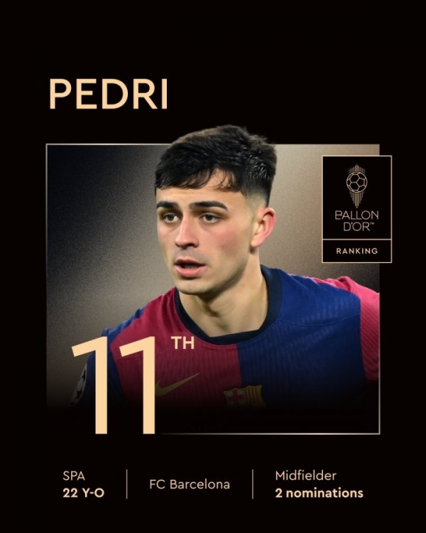 2025年金球奖第11名：22岁巴萨中场球员佩德里，生涯第二次提名