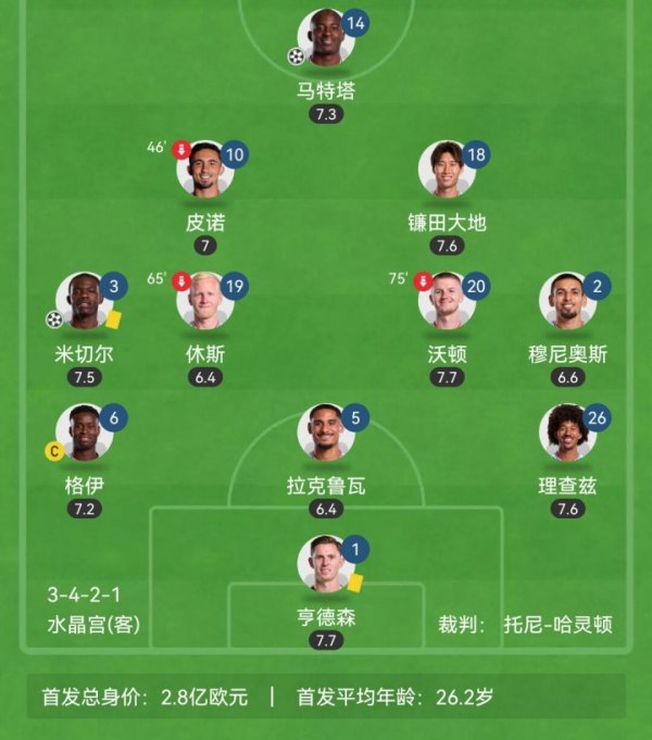 英超开赛以来3胜3平不败高居第2！水晶宫的这套3421，真有说法！