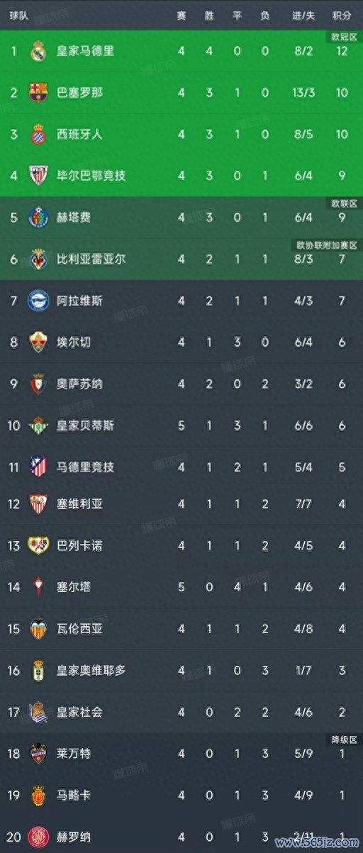 西班牙人3-2马略卡, 西甲第4轮结束了所有赛事  , 最新积分榜如下!