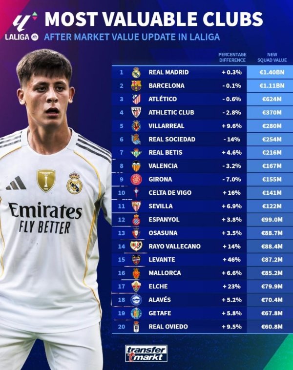 西甲球队身价榜：皇马14亿欧居首，巴萨11.1亿欧次席，马竞第三