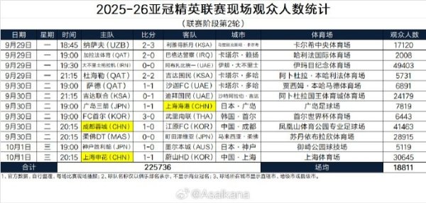 2025-26亚冠精英职业联赛  现场观赛人群  人数统计（职业联赛  阶段第2轮） ​​​