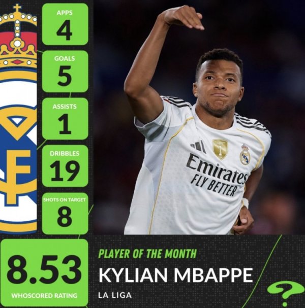 Whoscored评选西甲9月最佳球员：姆巴佩4场5球1助功  成功当选