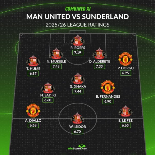 WhoScored排曼联+桑德兰阵形    ：曼联仅B费、多古、阿玛德三人在列