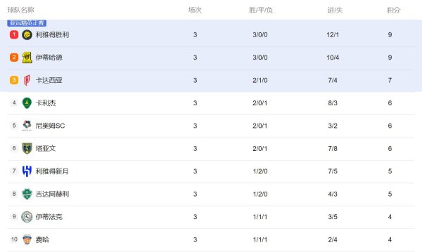 封神! “沙特新王”3场5球1助领跑职业联赛  射手榜, C罗都成背景板!