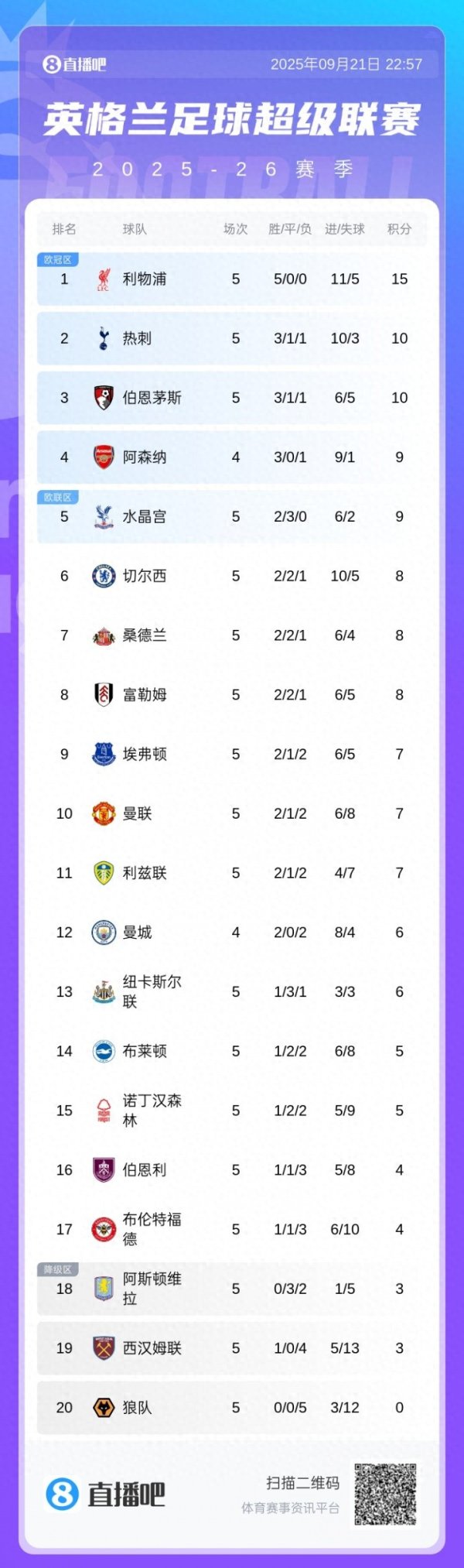 英超积分榜: 热刺伯恩茅斯分列二、三 狼队全败 维拉西汉姆5轮3分