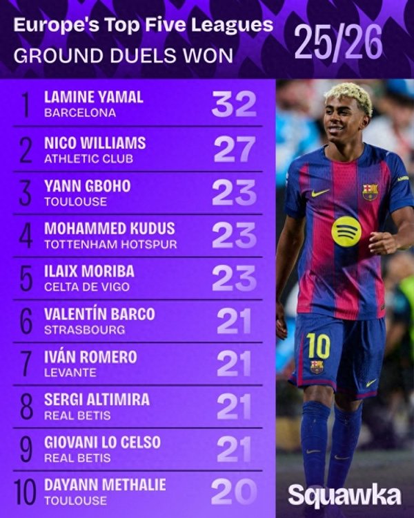 本赛季五大职业联赛  地面对峙  成功榜: 亚马尔32次居首, 尼科27次第二