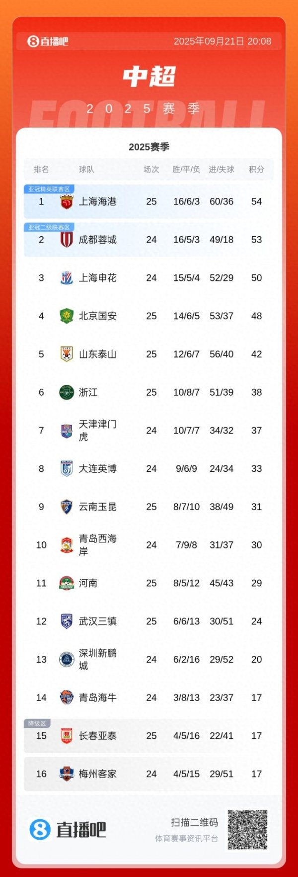 中超积分榜: 海港先赛1分领跑! 国安3连败已追赶  榜首6分