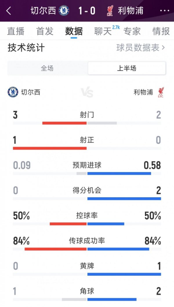 切尔西1-0利物浦半场数据：射球  3-2，射正1-0，积分  机会0-2
