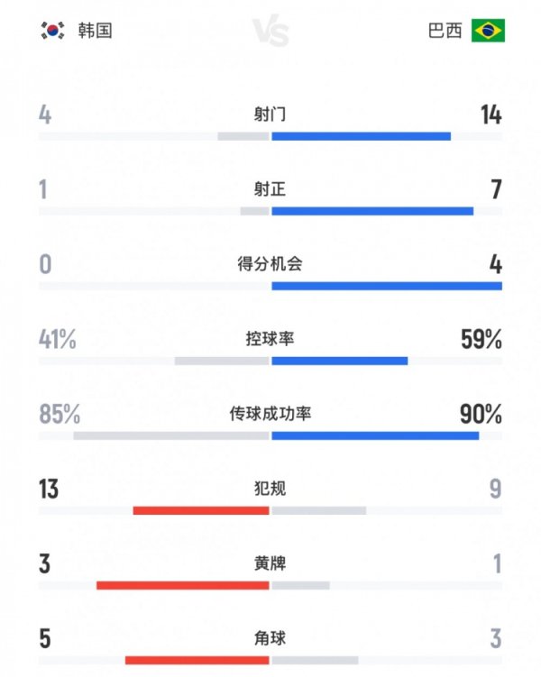 主场作战  大败  ，韩国0-5巴西数据：射球  4-14，射正1-7，盘带时间  近46开