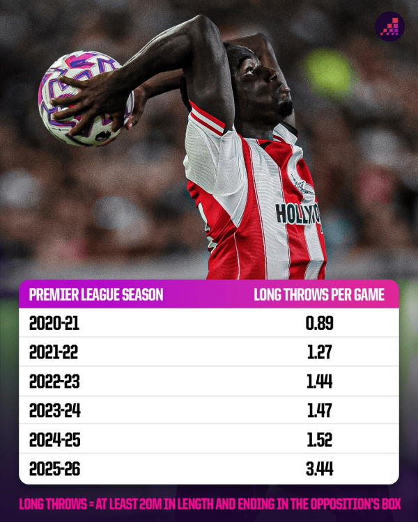 本赛季英超“手榴弹”边界线  运动活动    场  均3.44次, 创近十年最高记录