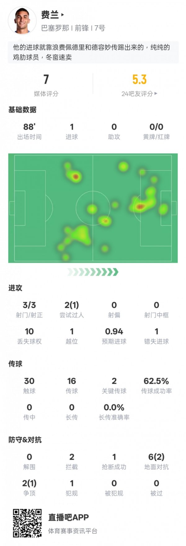 费兰本场数据：1得分  2关键传送球  1过人成功1错失得分  机会，评分7.0