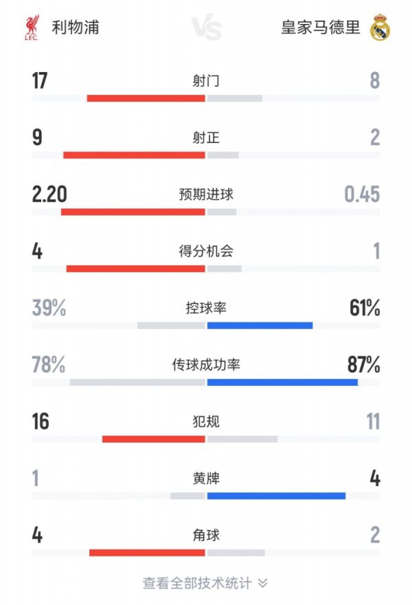 利物浦1-0皇马全场数据：红军4成盘带17射9正，皇马6成盘带8射2正