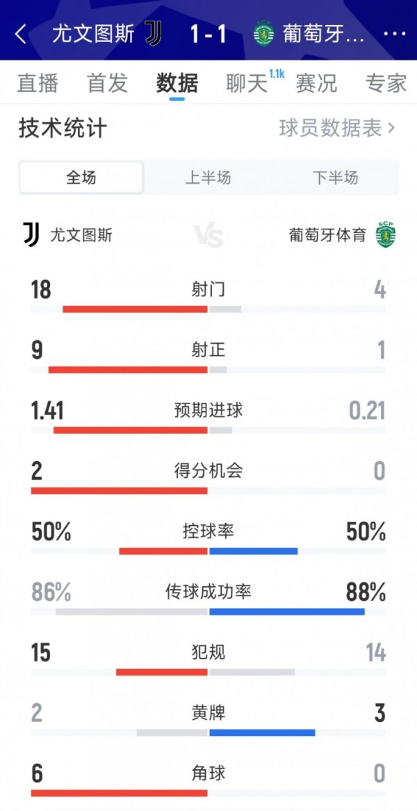 尤文1-1葡体全场数据：射球  18-4，射正9-1，积分  机会2-0