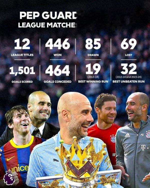 瓜帅职业联赛  600场446胜12冠! 英超官方发问: 他是史上最伟大主帅吗?