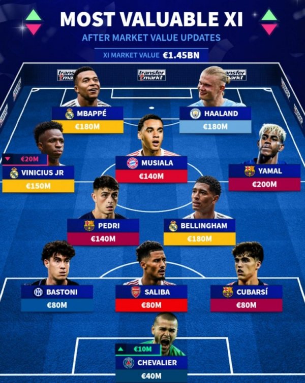 德转列世界足坛身价最高阵：姆巴佩、哈兰德领衔，亚马尔在列