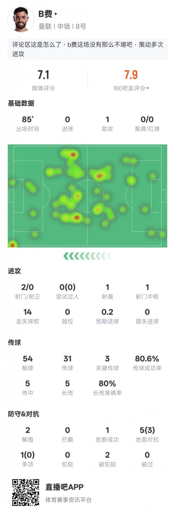 B费本场数据：1助功  3关键传送球  1射中门框2解围，评分7.1