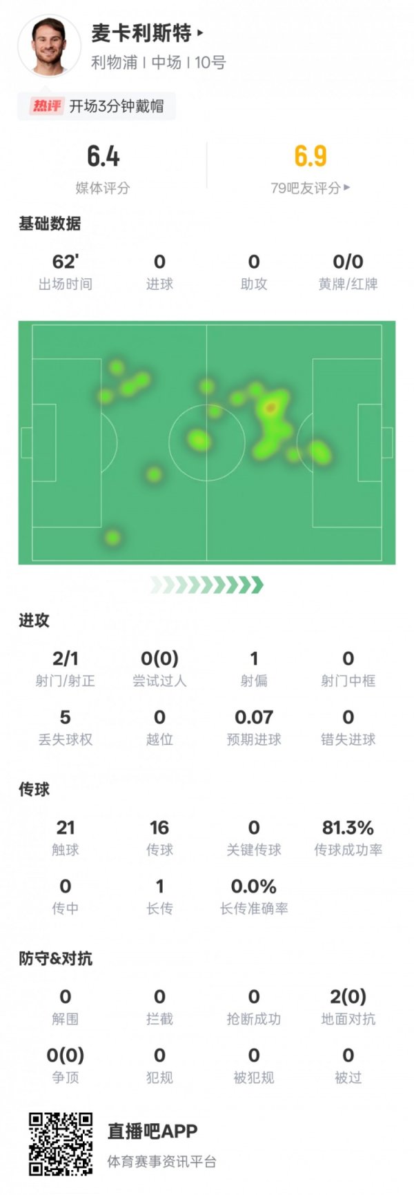 麦卡利斯特本场数据：2射球  1射正仅有21次触球，评分6.4